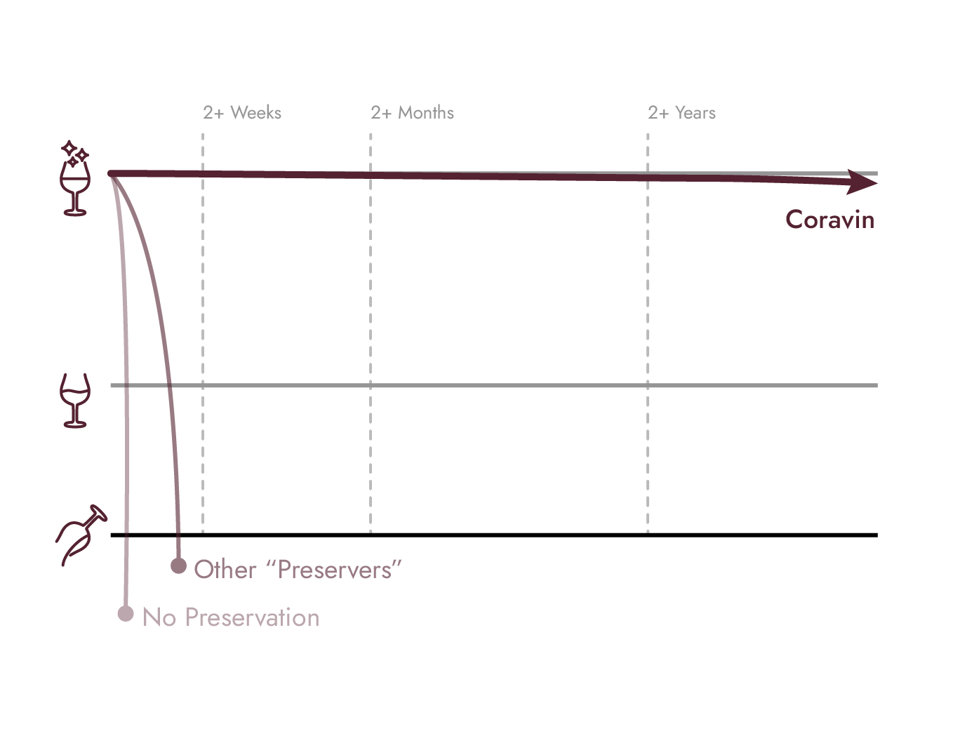 Graph comparing wine preservation methods, showing Coravin's longevity against other methods over time.